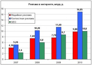 Распределение бюджетов по разным видам рекламы в российском интернете в 2007-2010 годах