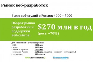 Рынок веб разработок России 2009